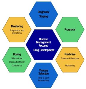 Innovenn Disease Management focused drug development