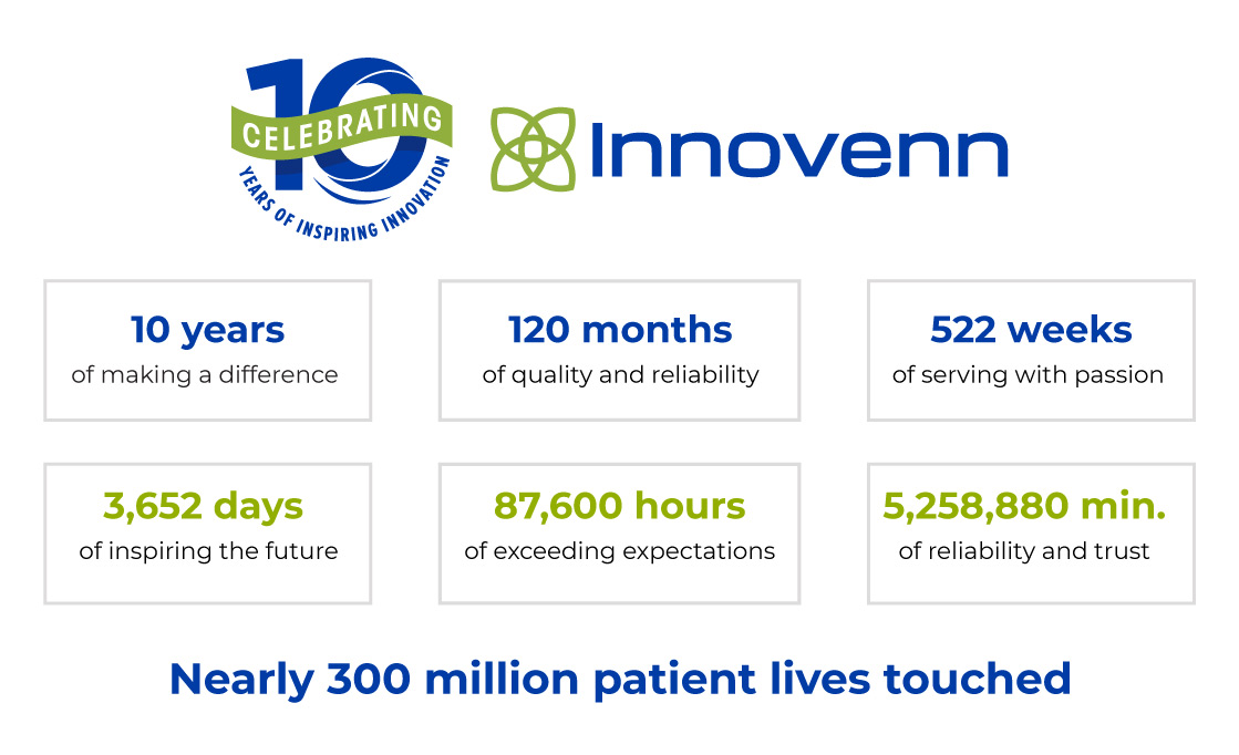 Innovenn 10 Years by the numbers graphic